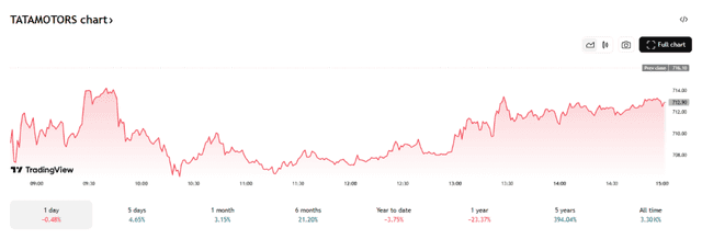 TradingView Source: Tata Motors Stock Overview