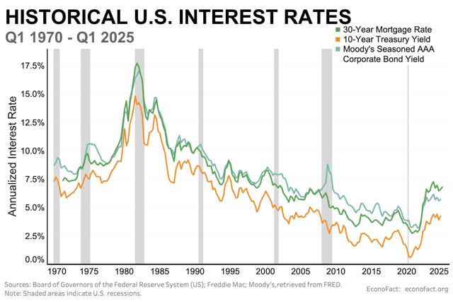 10-Year Treasury Yield Rates