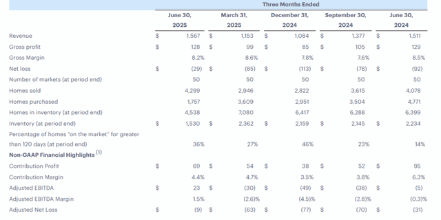 Open Door Official Source: OPENDOOR Financial Overview