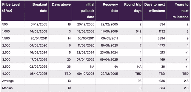 World Gold Council Source: Gold at US$4,000/oz: new uptrend or market reversal?