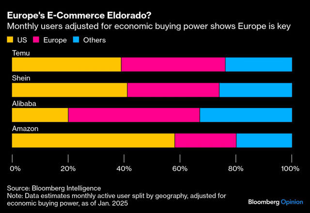 Europe's E-Commerce Market Strategy