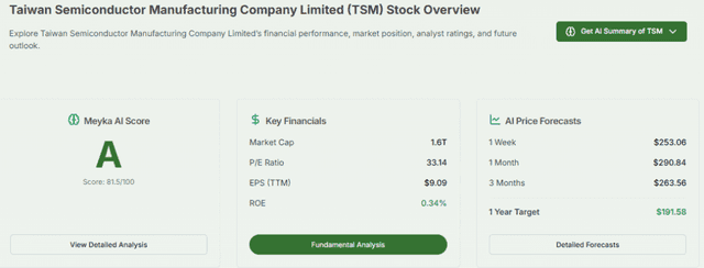 Meyka AI: TSMC ADRs Market Cap Overview