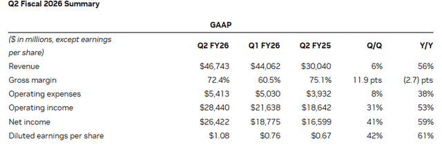Nvidia Official Source: Nvidia Financials Overview