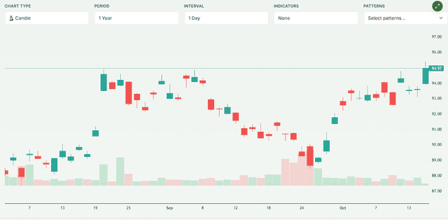 Meyka AI: Nestle Stock Price Overview