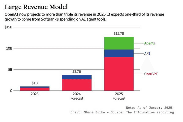 OpenAI earned $4.3B in H1 2025, up 16%, with yearly revenue projected at $12-20B.