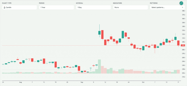 Meyka AI: ORACLE Stock Price Overview
