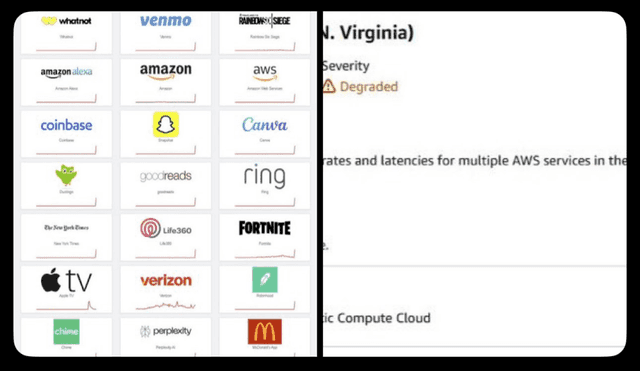X Source: On 20 October 2025, AWS US‑East‑1 region failed, causing 503 errors that disrupted Snapchat, Canva, Medium, and other major global services.