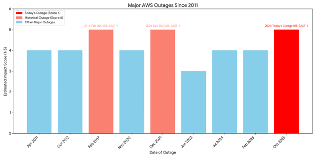 X Source: Largest Global Outage of History