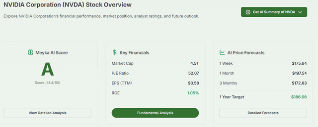 Meyka AI: Nvidia Market Cap Overview