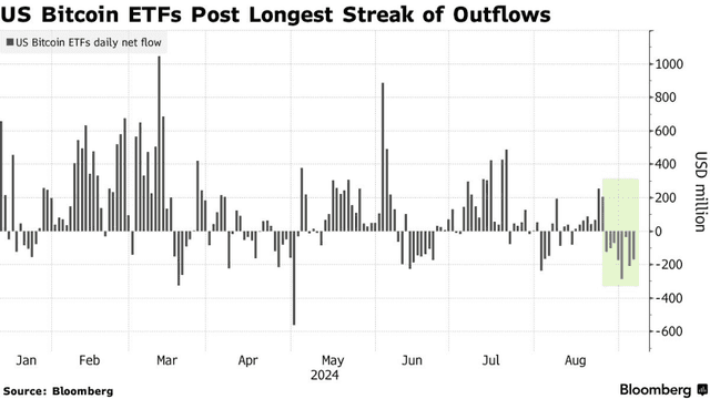 U.S. Bitcoin ETFs faced $1.2 billion in outflows, marking their longest streak