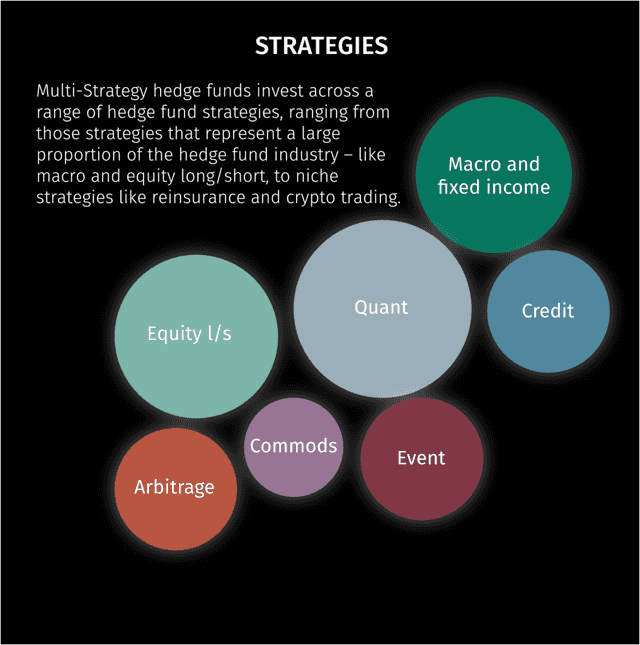 Hedge Funds Multi-Strategy Model Structure