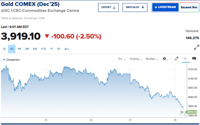 COMEX Gold Price Performance