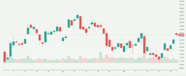 Meyka AI: Amazon Share Price Overview