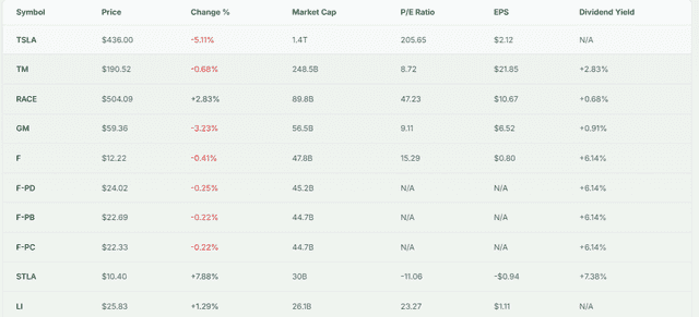 Meyka AI: Tesla vs. Peers Comparison