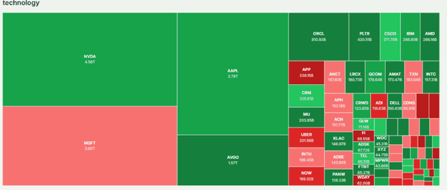 Meyka AI: Technology Sector Current Performance in US Market