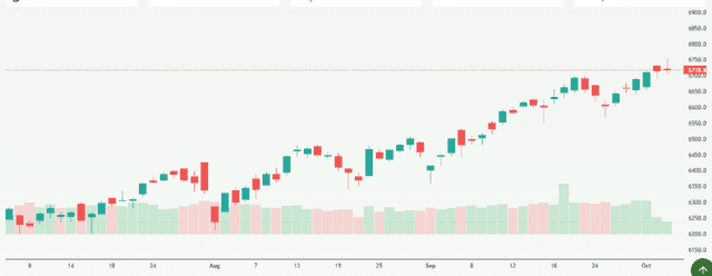 Meyka AI: S&P500 Index Overview