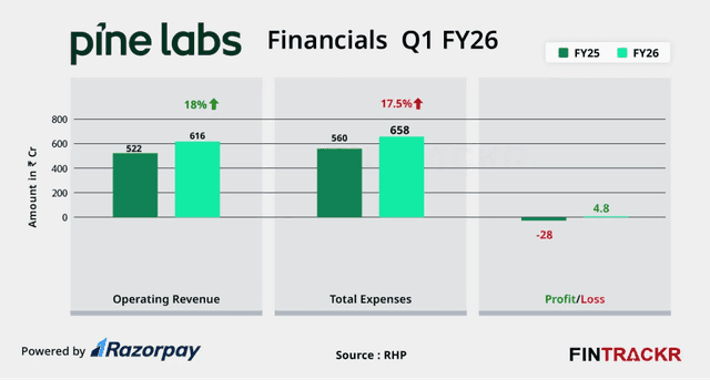 PineLabs Financials Q1 FY26 Overview