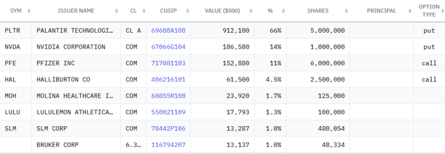 Scion’s Q3 2025 filing shows big puts on Palantir ($912M) and Nvidia ($186M), dominating its portfolio.