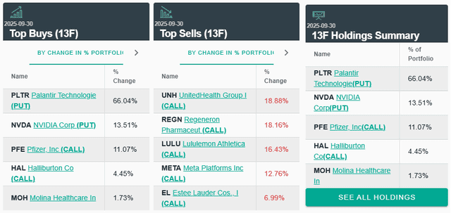Scion held big puts on Palantir (66.04%) and Nvidia (13.51%), signaling bearish bets on AI stocks.
