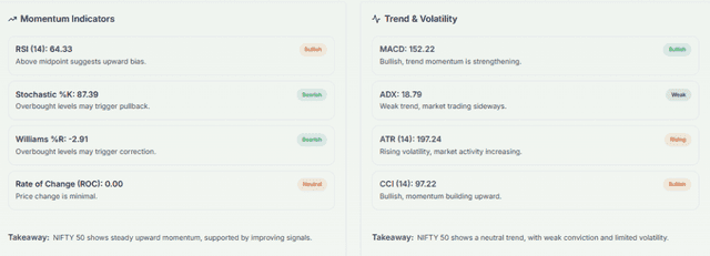 Meyka AI: NIFTY 50 (^NSEI) Index, Momentum Indicators & Trend Overview