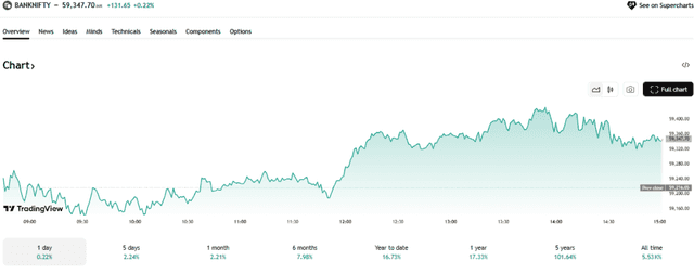 TradingView Source: NiftyBank Index Current Performance Overview