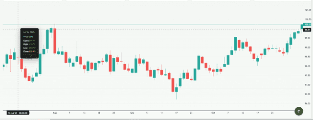 Meyka AI: Dollar Price Overview