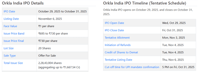 Chittorgarh Source: Orkla India IPO Details