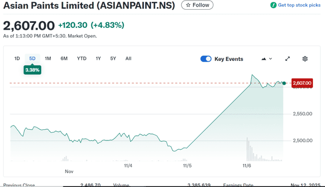 Yahoo Finance Source: Asian Paints Stock Overview