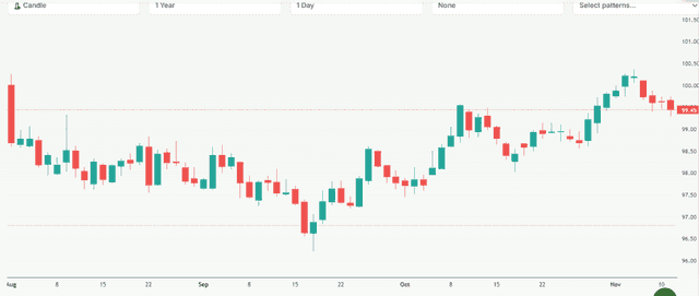 Meyka AI: US Dollar Price Current Overview