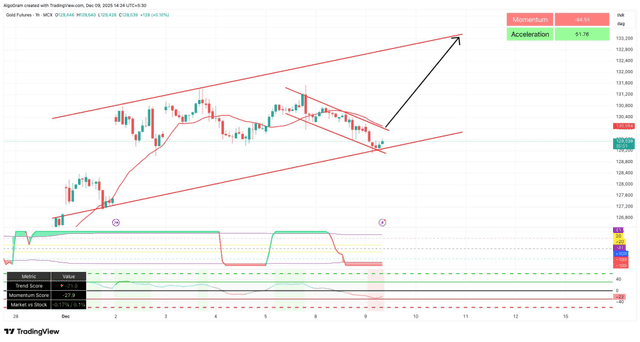 X Source: Gold stays bullish in a rising channel, but strong supply near ₹1,32,000 is blocking gains.