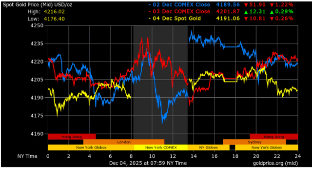 Gold Price. Org: Gold Price Current Overview
