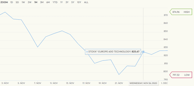 STOXX Europe 600 Technology Current Overview