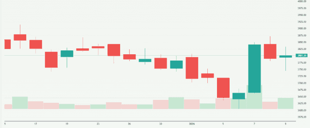 Meyka AI: DMART Shares Current Overview, January 2026
