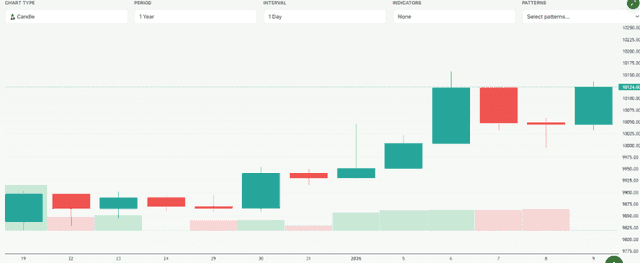 Meyka AI: FTSE 100 (^FTSE) Index Overview, January 2026