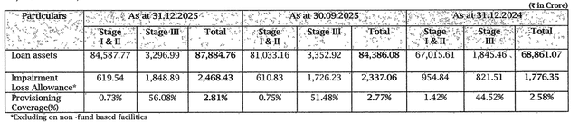 Official Source: IREDA's Loan Assets Current Overview Q3 FY26
