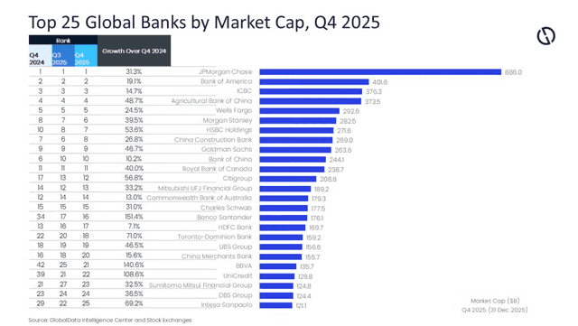 Asia Banking & Finance Source: Top 25 banks reach $6.1t market value in Q4 2025