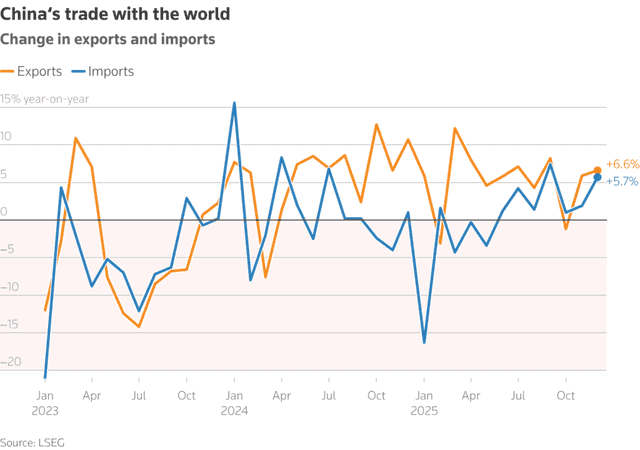 LSEG Source: China Export 2025 Performance Overview
