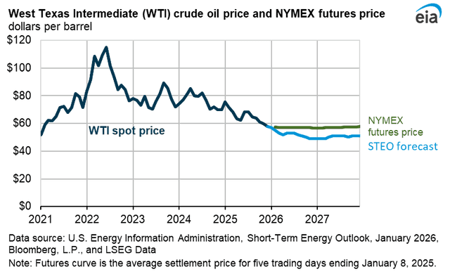 EIA Source: Crude Oil Price Forecast Overview, January 20, 2026