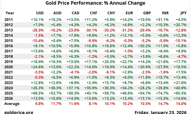 GoldPrice Org. Source: Gold Price Historical Overciew by Country, January 23, 2026