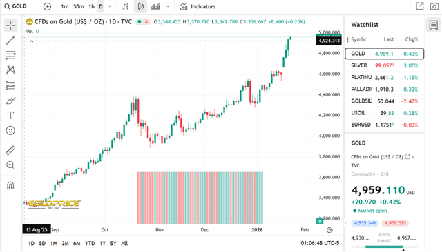 Gold Price. Org: Gold Price January 2026 Performance Overview