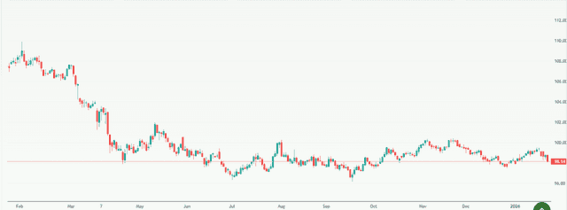 Meyka AI: Over the Year U.S. Dollar Performance Overview, 2025-2026
