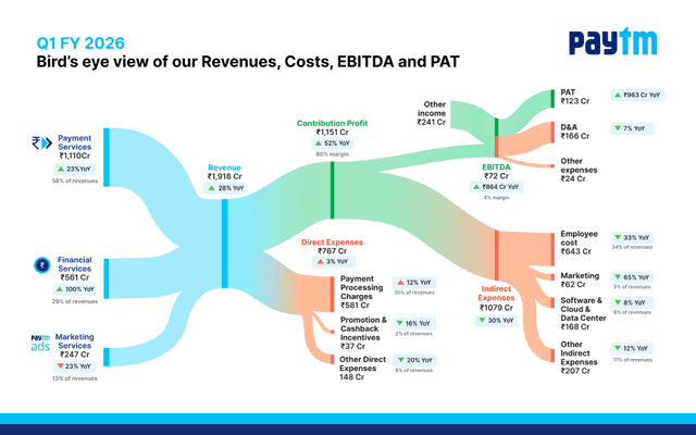 Official Source: Paytm Q1FY26 Financials Overview