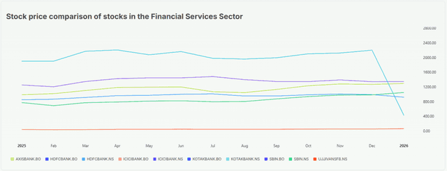 Meyka AI: Stock price comparison of stocks in the Financial Services Sector