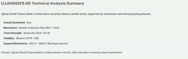 Meyka AI: UJJIVANSFB.NS Technical Analysis Summary, January 23, 2026