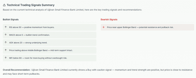 Meyka AI: Ujjivan Small Finance Bank Technical Trading Signals Summary