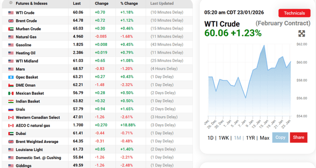 OilPrices.com Source: Oil Prices Overview, January 23, 2026