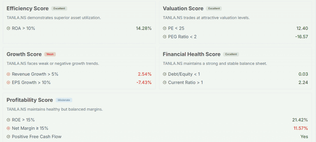 Meyka AI: Tanla Platforms Limited Fundamental Analysis, January 23, 2026