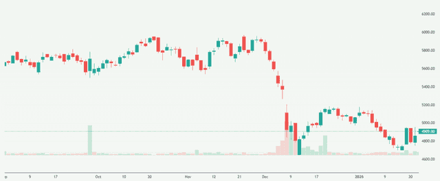 Meyka AI: InterGlobe Aviation Limited (INDIGO.NS) Stock Overview, January 23, 2026
