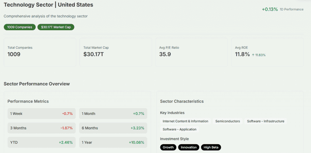 Meyka AI: U.S. Tech Sector Current Performance Overview
