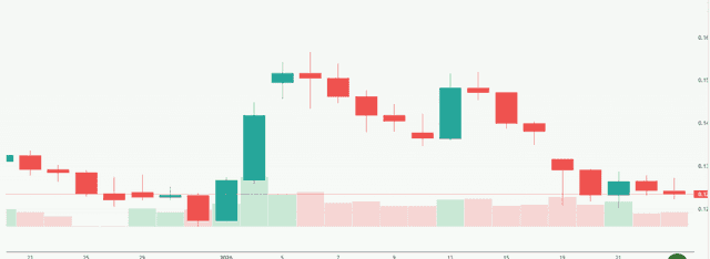 Meyka AI: Dogecoin USD (DOGEUSD) Stock Overview, January 26, 2026